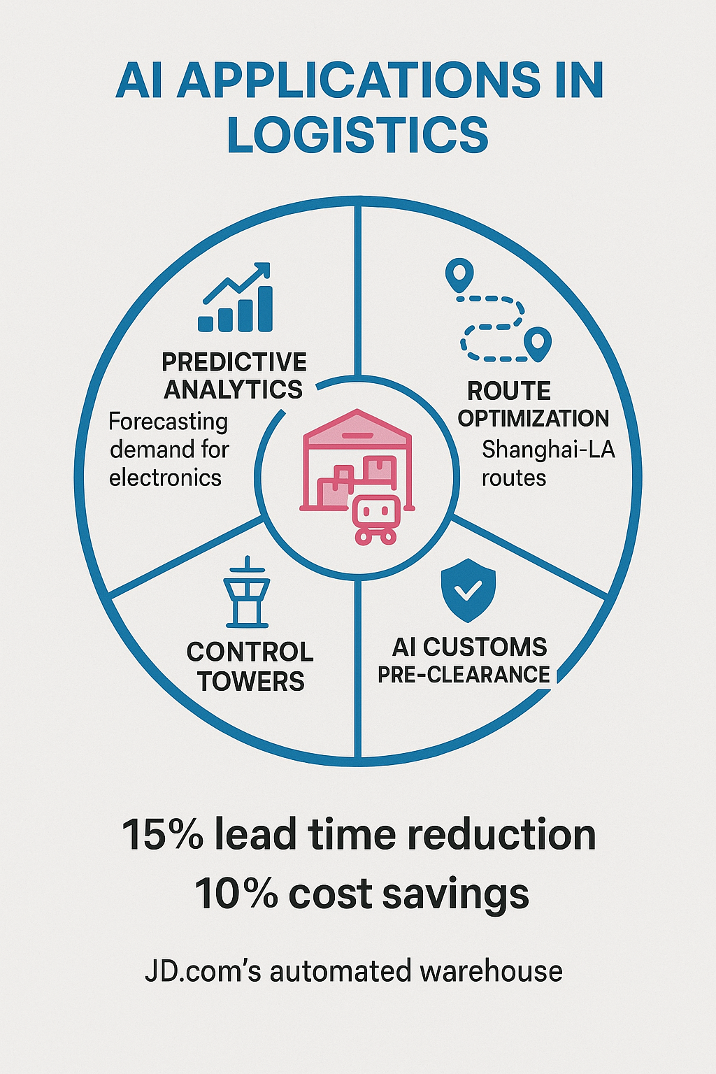 AI Applications in Logistics - Predictive Analytics, Route Optimization, Control Towers, and AI Customs Pre-clearance